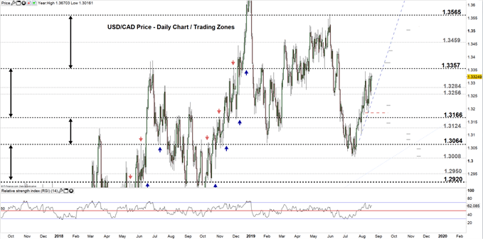 USDCAD price daily chart 20-08-19 Zoomed out