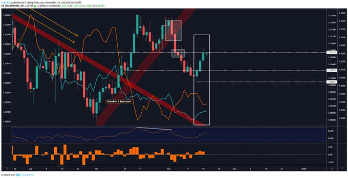 Chart showing EUR/USD