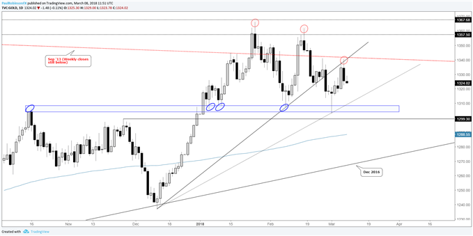 gold daily price chart