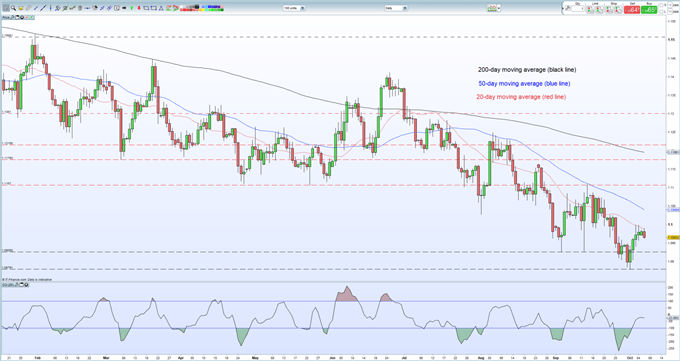 EUR/USD: Perspectiva del euro sigue siendo débil tras nuevos malos datos económicos