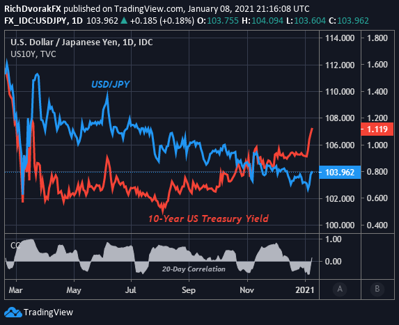 USDJPY Price Chart with 10-Year Treasury Yield Overlaid