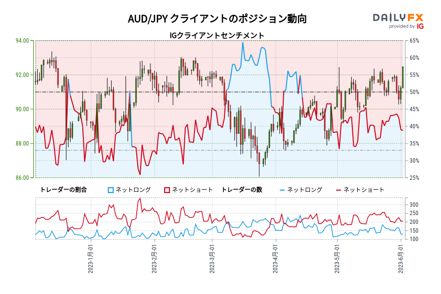 AUD/JPY クライアントのポジション動向