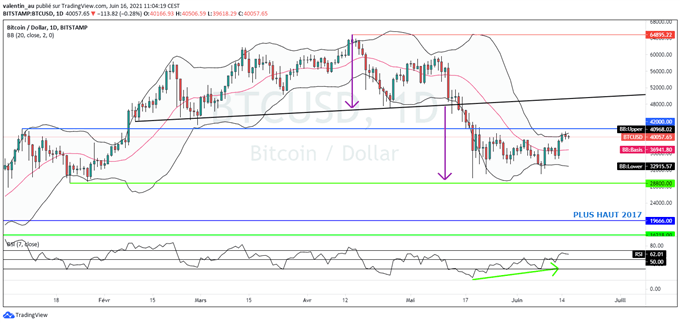BTC/USD : Le Bitcoin remonte à un plus haut d’un mois à 40k$
