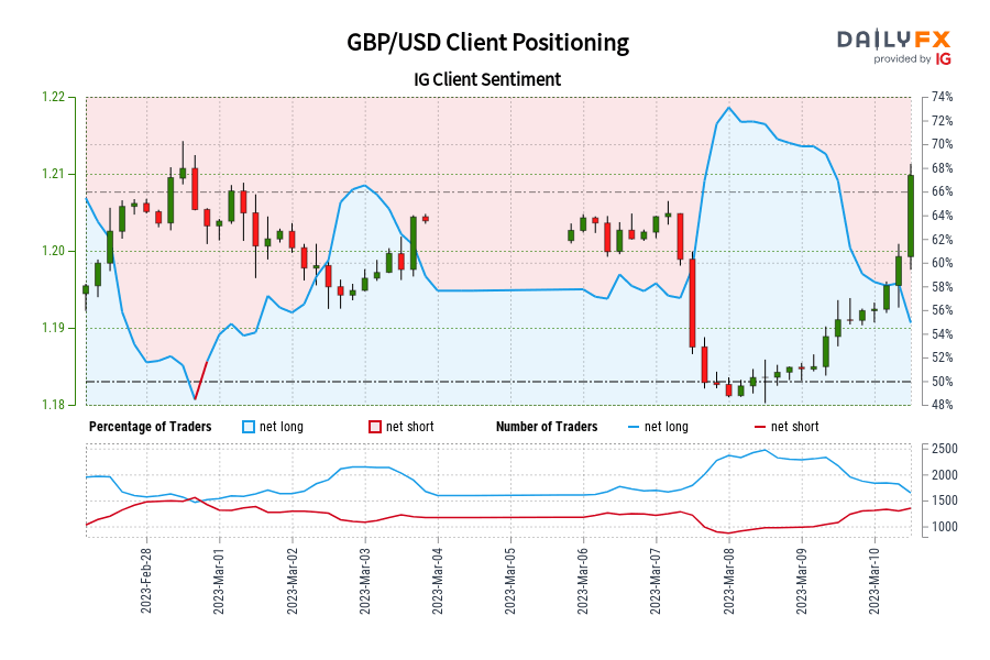 GBP/USD IG Client Sentiment: Our data shows traders are now net-short GBP/USD for the first time since Feb 28, 2023 18:00 GMT when GBP/USD traded near 1.20.