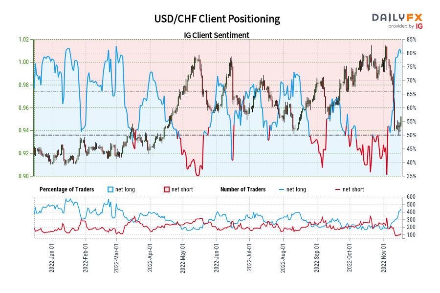 USD/CHF Client Positioning