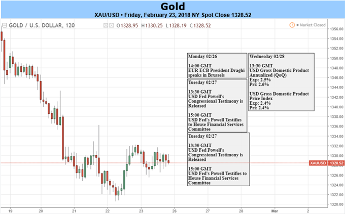 Gold Trades Heavy on Fed Outlook- Prices Holding Uptrend Support