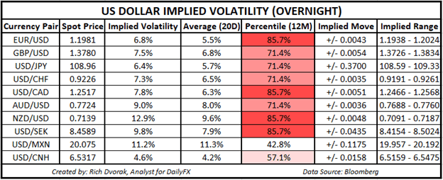 USD Price Chart Outlook US Dollar Implied Volatility Trading Ranges EURUSD AUDUSD