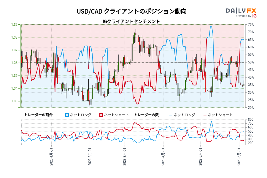 USD/CAD クライアントのポジション動向