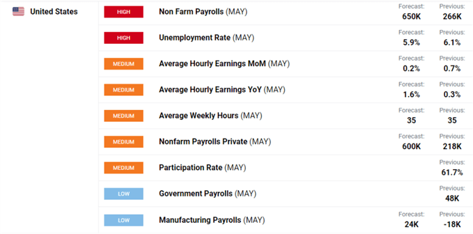 British Pound (GBP) Price Outlook: Ranges Hold Ahead of US Payrolls Data