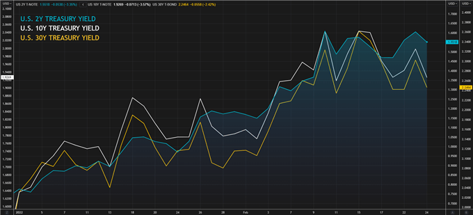 US Treasury yields