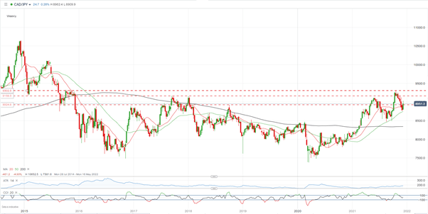 Long CAD/JPY as Interest Rate Differential Begins to Bite: Top Trade Q1 2022