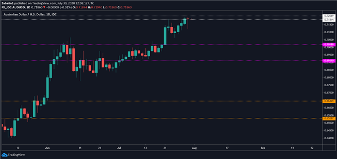 Chart showing AUD/USD