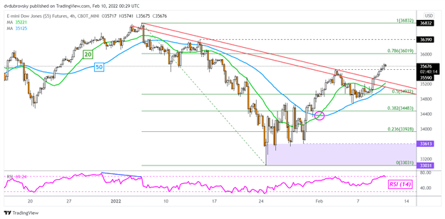 Dow Jones Rises Before US Inflation Data, Will Straits Times Index Reach 2018 Peak Next?