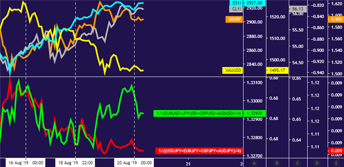 Crude oil up with stocks and bond yields, gold down, US Dollar up