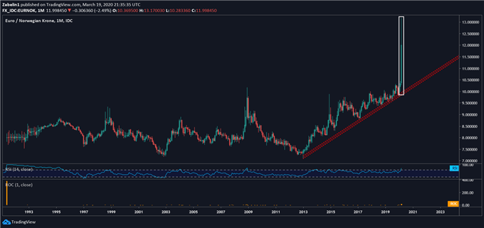 Chart showing EUR/NOK