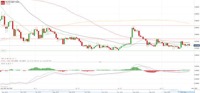 EUR/GBP: limitado por el Brexit y la incapacidad de la UE de formar una respuesta conjunta