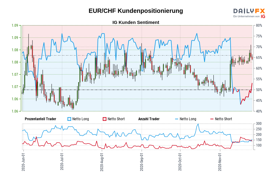 EUR/CHF Kundenpositionierung