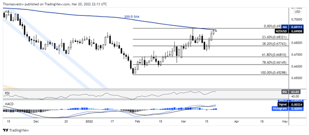 nzd chart, westwater 