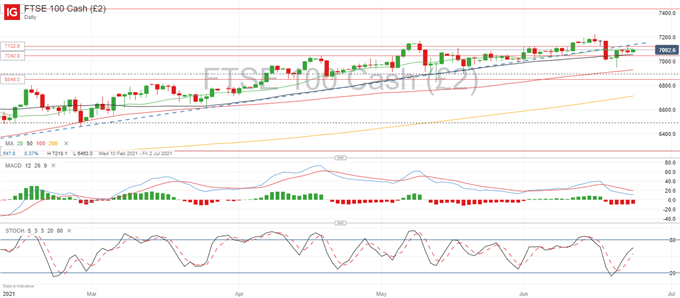 FTSE 100 Outlook: Trendline Support Becomes Resistance as Momentum Shifts