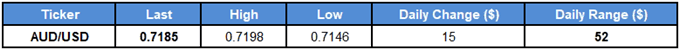 Image of daily change for audusd