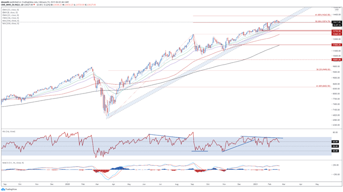 Dow Jones, Nasdaq 100 Forecast: Fading Momentum Could Trigger Pullback