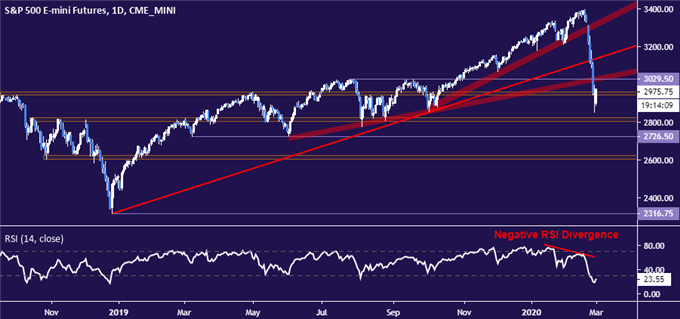 S&P 500 stock index price chart - daily