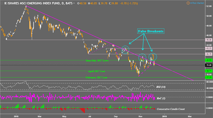 MSCI Emerging Markets Index Daily Chart