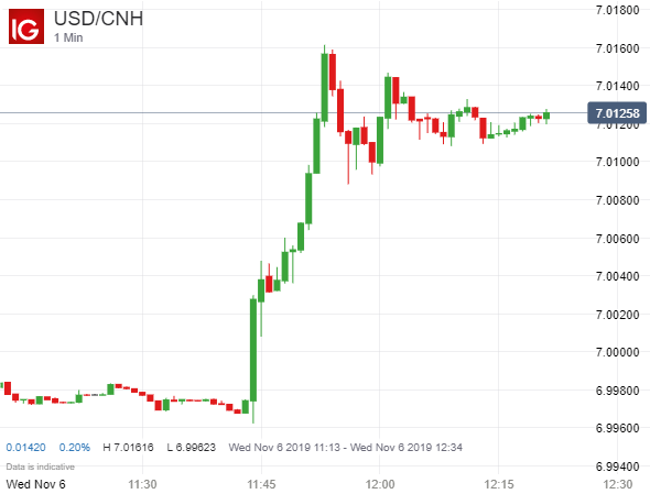 USDCNH Price Chart Chinese Yuan Drops on US China Trade War Latest