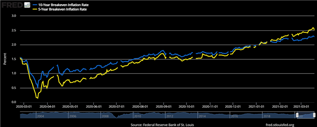 breakeven inflation rates