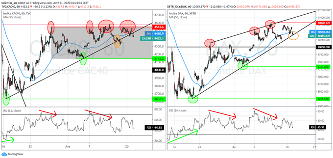 CAC 40 – DAX 30 : Correction des indices boursiers à prévoir
