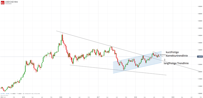 USD/CAD Chartanalyse auf Wochenbasis mit Trendlinien