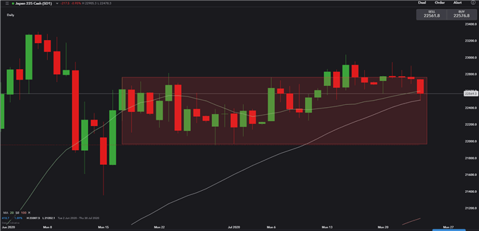 Nikkei 225 May Drop on US Jobless Claims, Hang Seng Enters Consolidation