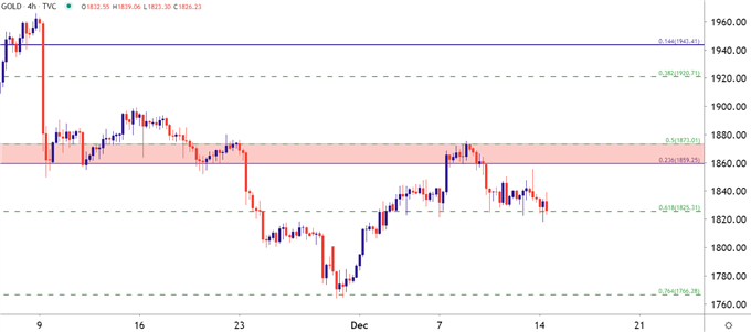 Gold Four Hour Price Chart