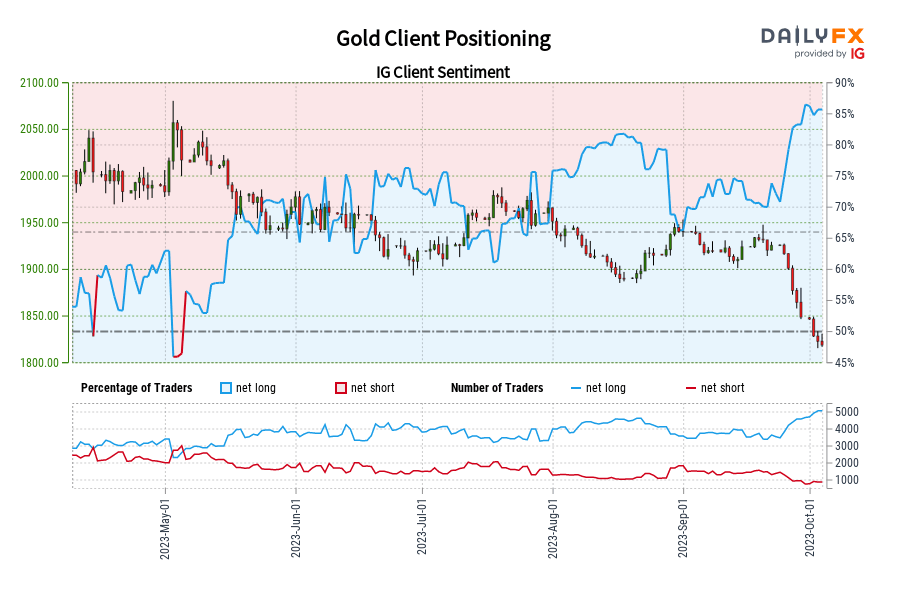 Gold Client Positioning