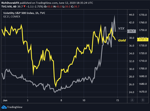 Gold Price Chart VIX Index