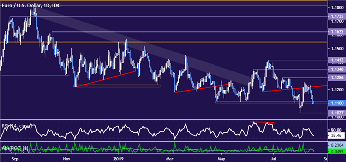 Euro vs US Dollar price chart - daily
