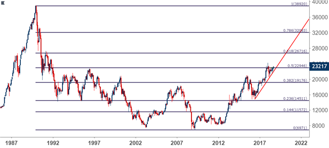 Nikkei Monthly Price Chart