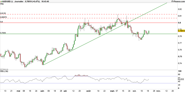 AUD/USD : stratégie haussière pour viser 0,80$ suite au «NFP australien»