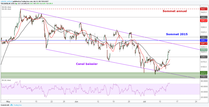 CAC 40 : Vers la fin de la tendance baissière ? Meilleure performance depuis l’élection de Macron