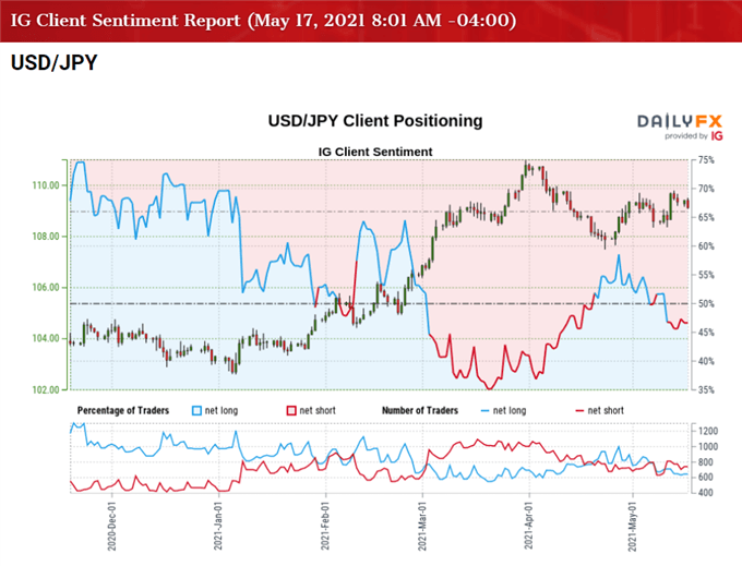 Image of IG Client Sentiment for USD/JPY rate