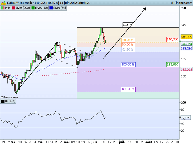 Morning Meeting Forex : Le dollar à un sommet de 20 ans ; EUR/JPY, retour sur 140,00