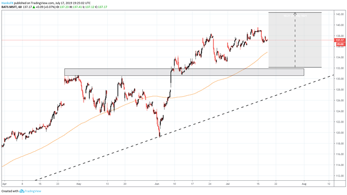 MSFT stock price earnings