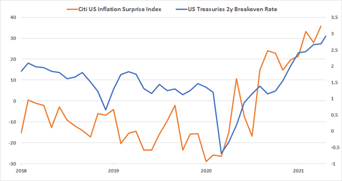 US inflation expectations up as price growth data surprises higher