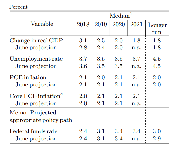 Proyecciones macroeconómicas de la Fed