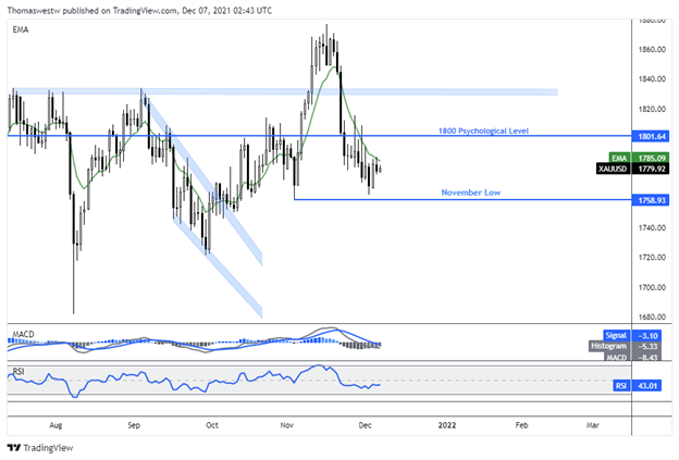 gold chart 