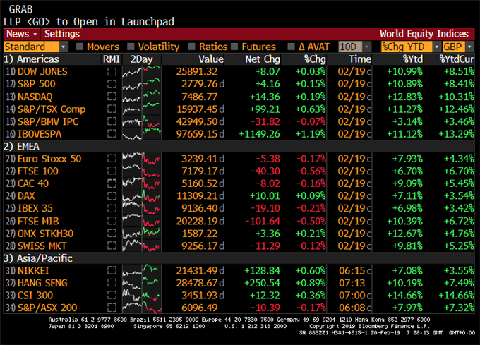 Performances CAC 40, S&P 500 et autres indices boursiers