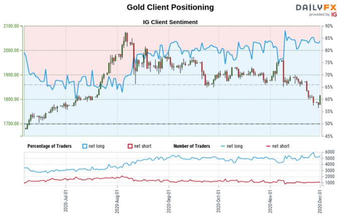 Gold Price, S&P 500, AUD/USD Forecast: How Might Retail Traders Behave Next?