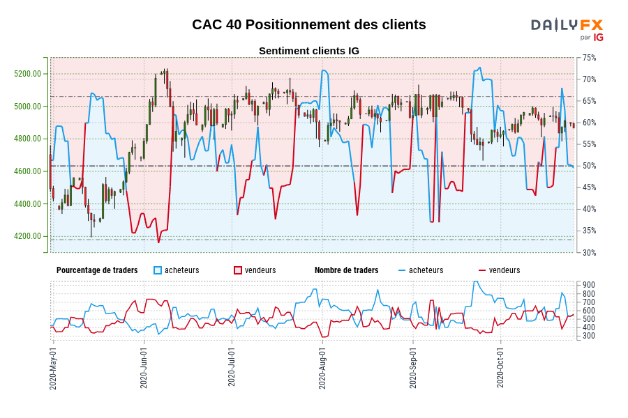 CAC 40 Positionnement des clients