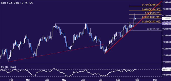 Crude Oil Prices Break Range Support, Gold May Fall on US Data