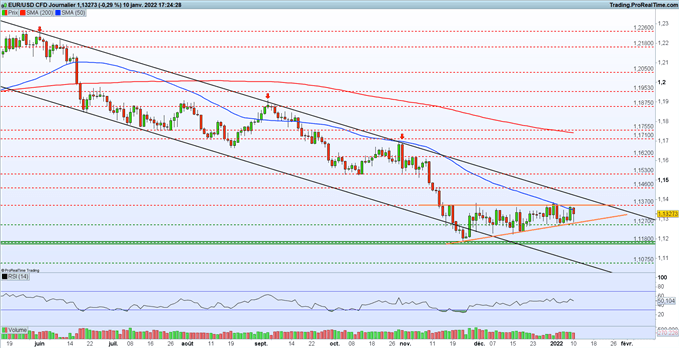 Graphique de L EUR/USD